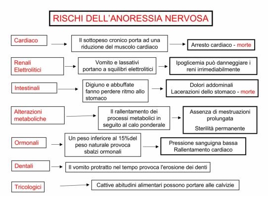 I rischi dell'anoressia nevrotica